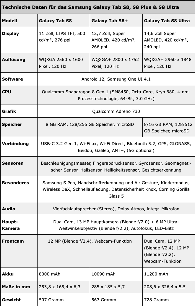 三星Galaxy Tab S8将不配充电器 Spen也不是最新的