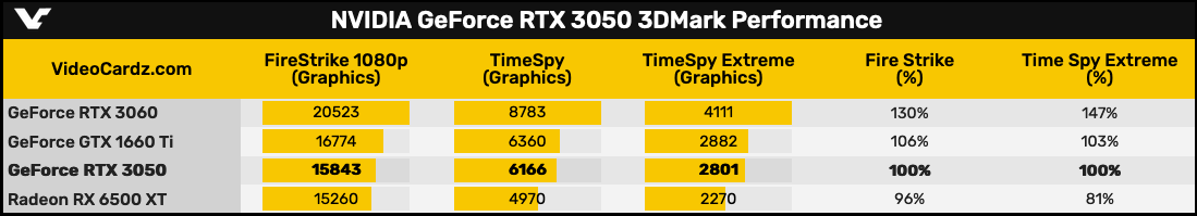 NVIDIA RTX 3050比Radeon RX 6500XT快24%