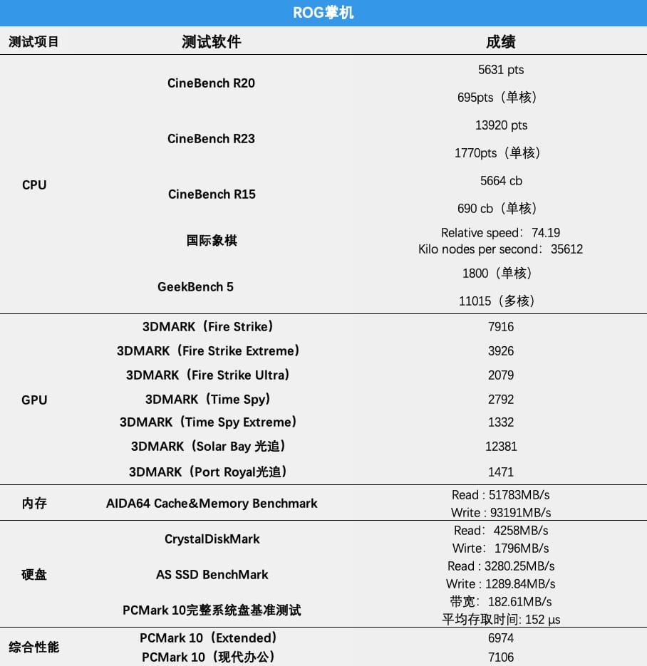 ROG掌机测试数据汇总