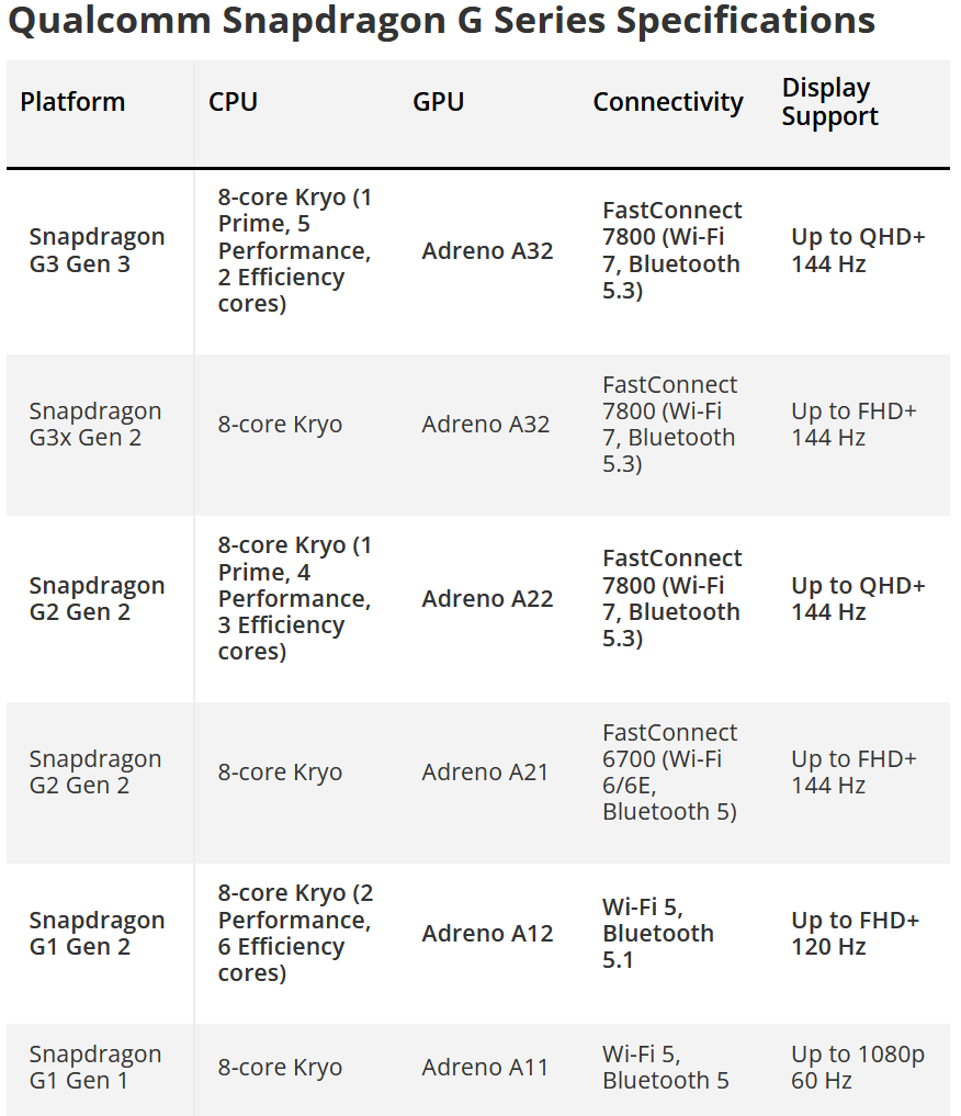 高通推出新一代骁龙G系列芯片 游戏掌机市场对标Intel、AMD
