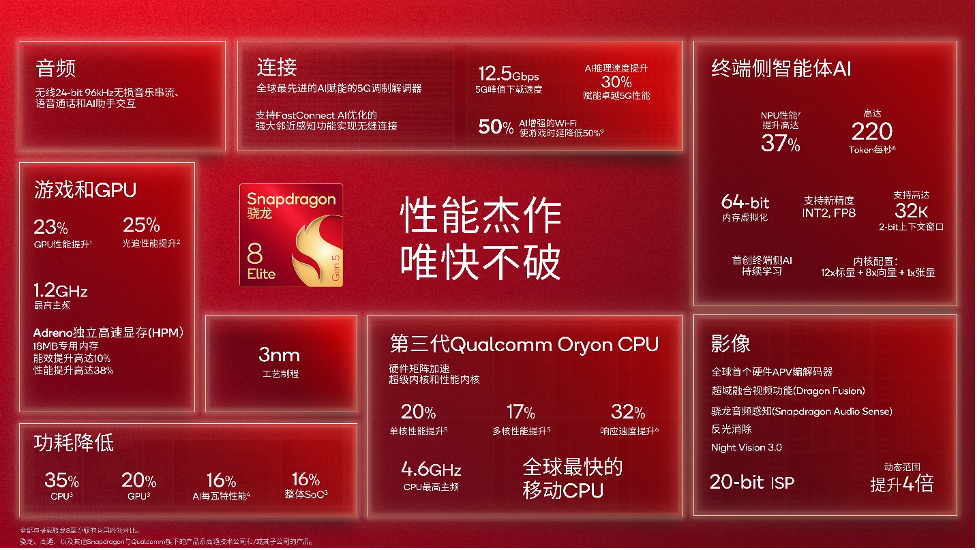 全球最快的移动SoC——第五代骁龙8至尊版 打造全新用户体验，树立行业新标杆