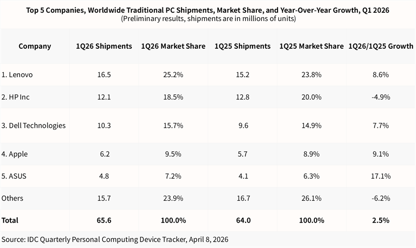 IDC预估：苹果Mac 2026年一季度出货量同比增长9% 领跑行业增速