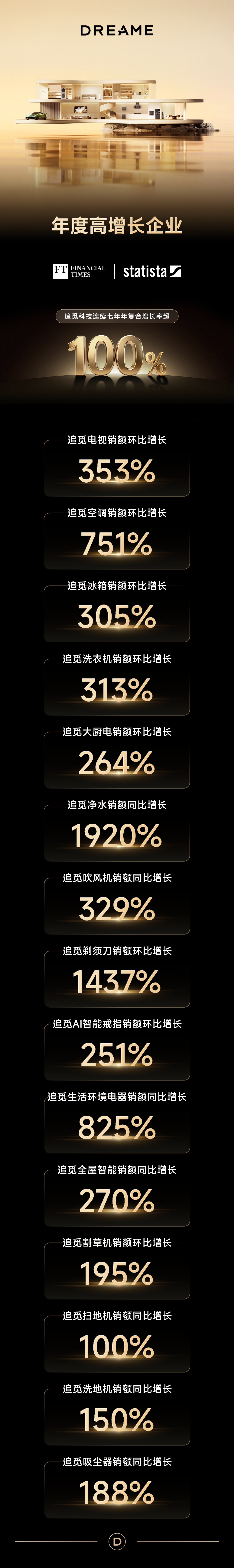 追觅科技一季度实现100%同步增长 俞浩宣布三年冲刺万亿营收目标