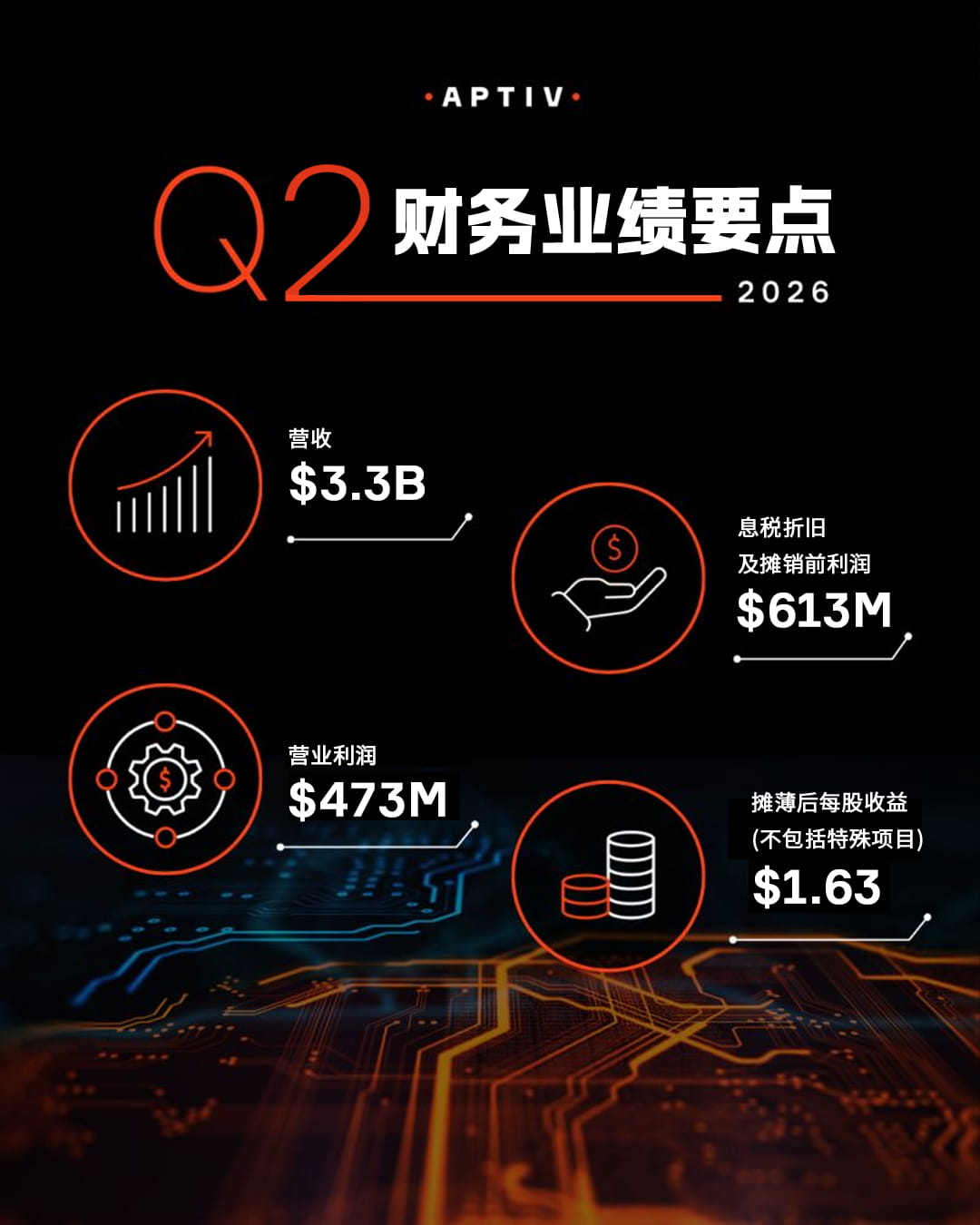 安波福公布2026年第二季度财务业绩