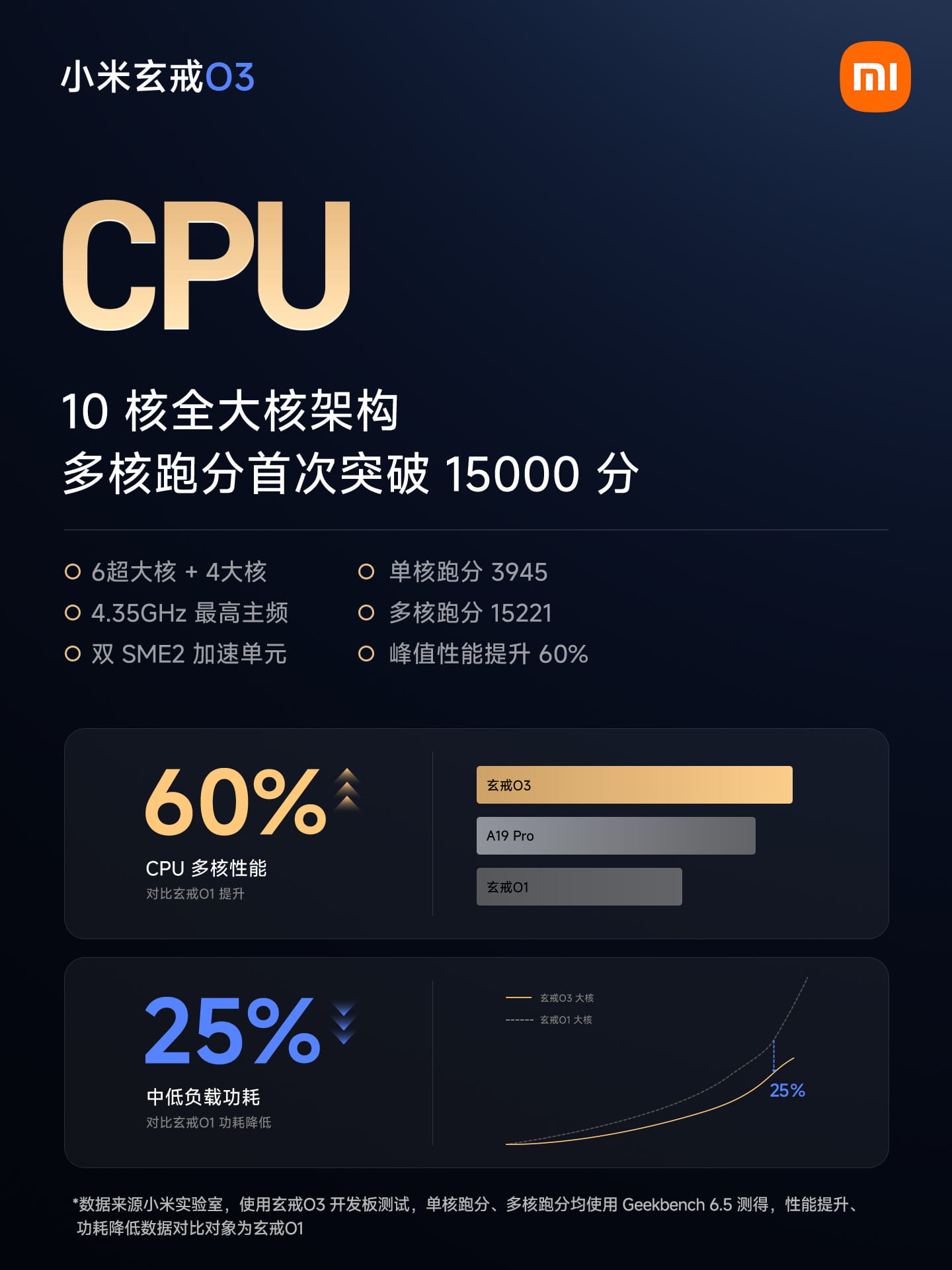 522万分破纪录！小米玄戒O3正式发布：全模块AI进化