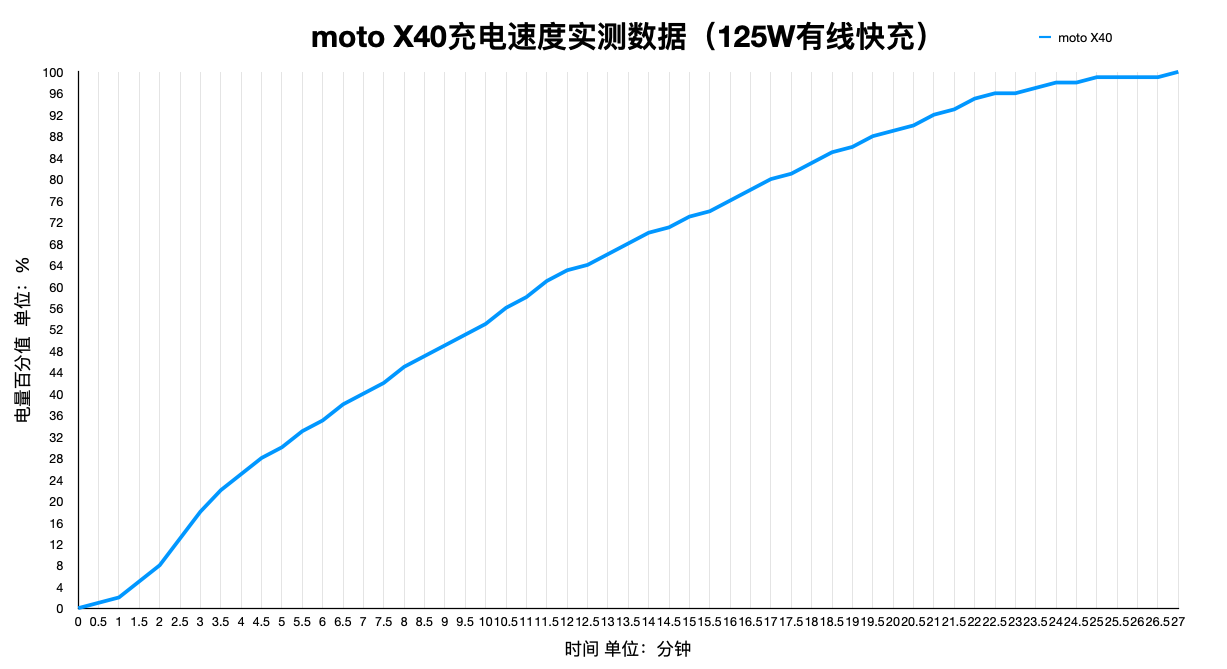 moto X40首发评测