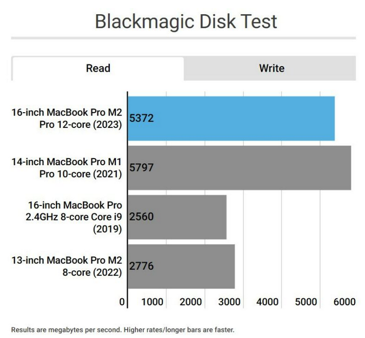 M2 Pro\Max MacBook Pro的SSD读取速度不及写入速度