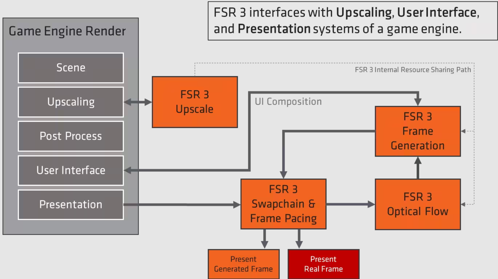 AMD发布DX12和虚幻引擎5的完整FSR 3源代码
