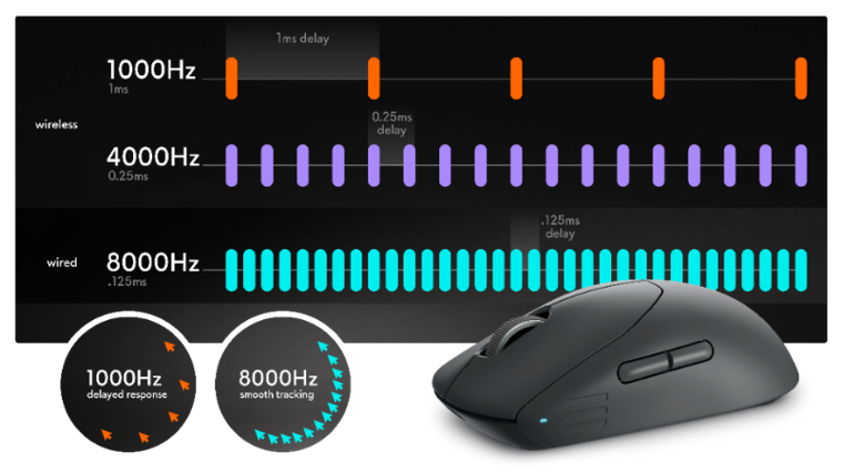 全新ALIENWARE外星人PRO无线游戏鼠标可提供原生4KHz（无线）与8KHz（有线）轮询率