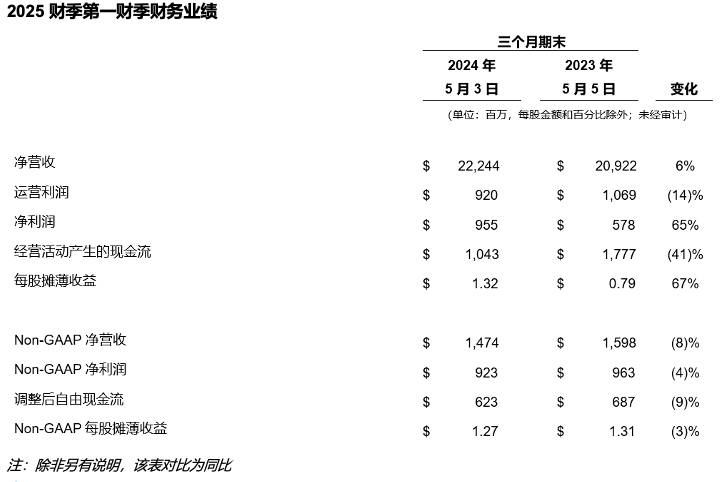 戴尔科技集团公布 2025 财年第一财季财报