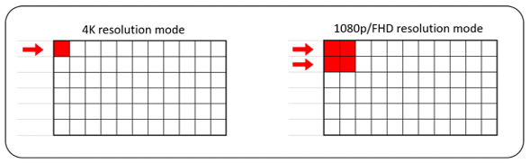 4K模式切换至FHD模式时，四个像素合并为一个