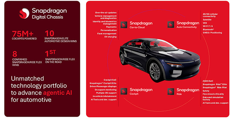 CES 2026：高通骁龙数字底盘持续领跑 智能体 AI 赋能软件定义汽车